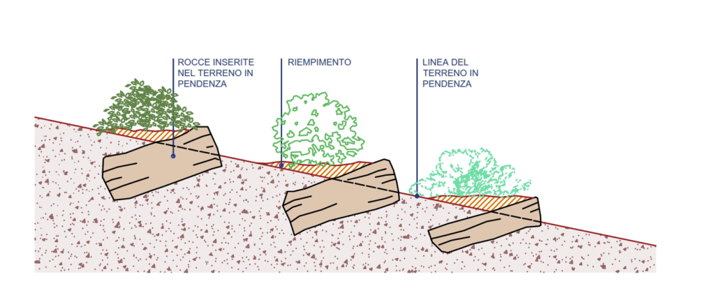 Schema di Realizzazione di un Giardino Roccioso su Terreno in Pendenza