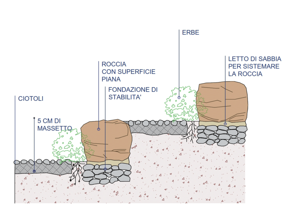 gradini giardino roccioso