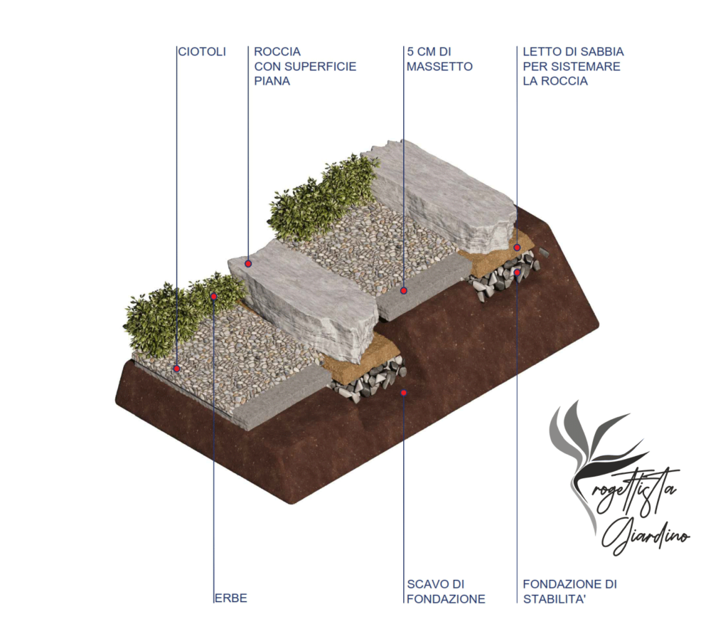 spaccato gradini giardino roccioso
